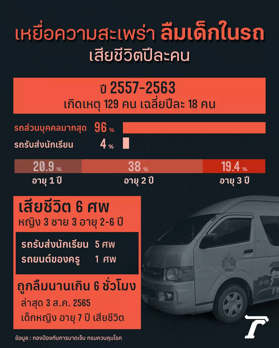 ปมสงสัย 'น้องจีฮุน' เสียชีวิตในรถตู้โรงเรียน เปิดแนวทางชันสูตรฮีตสโตรก