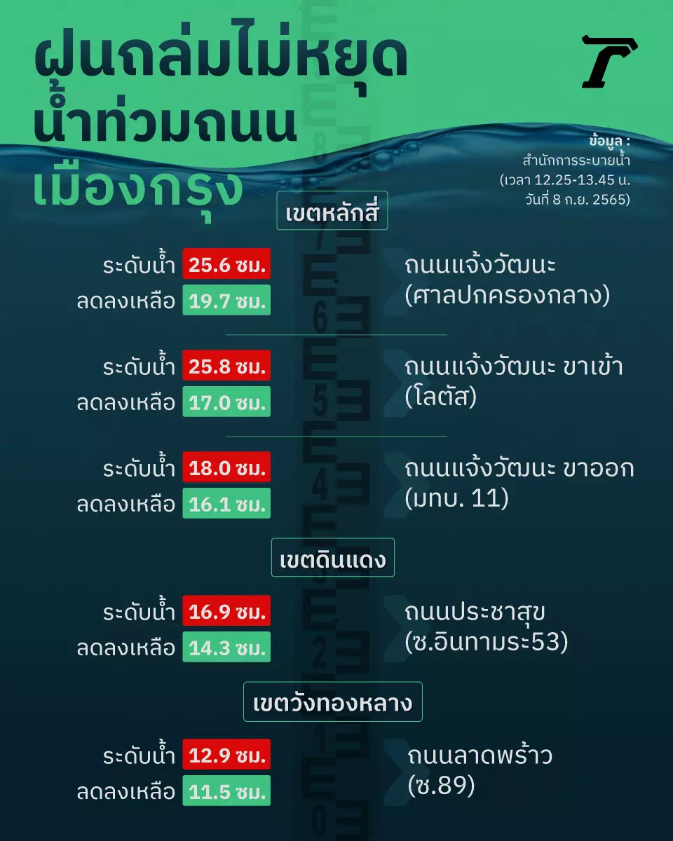 สแกนพื้นที่เสี่ยง น้ำท่วมกรุง ฝนตกเกิน 60 มม. รับไม่ไหว ระวังน้ำทะเลหนุน