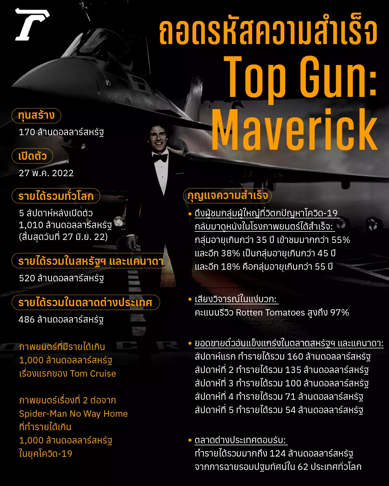 ถอดสูตรสำเร็จ Top Gun Maverick หนัง 1,000 ล้านเรื่องแรกของ ทอม ครูซ