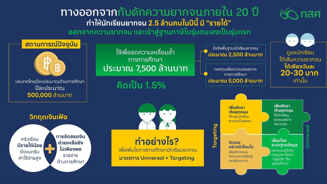 เพิ่มโอกาสศึกษาเด็กยากจน 2.5 ล้านคน นำสู่จุดเปลี่ยนประเทศรายสูงใน 20 ปี