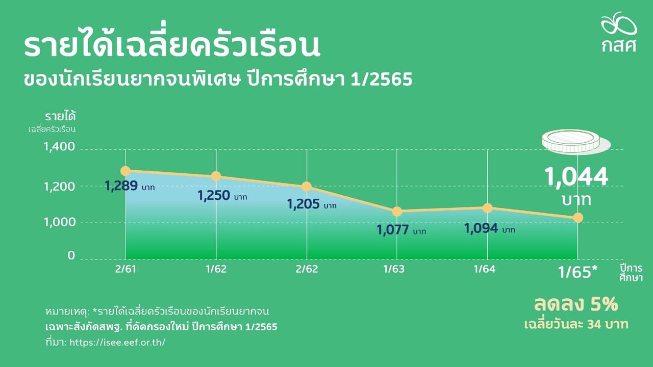 เพิ่มโอกาสศึกษาเด็กยากจน 2.5 ล้านคน นำสู่จุดเปลี่ยนประเทศรายสูงใน 20 ปี