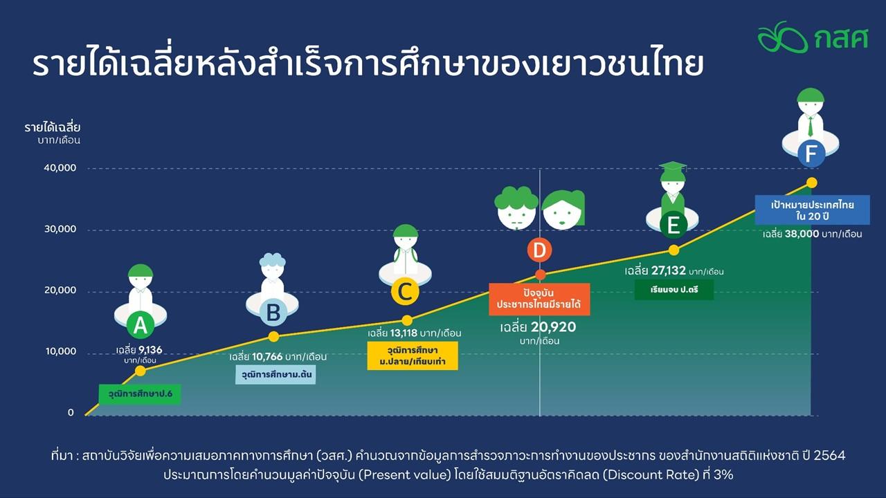 เพิ่มโอกาสศึกษาเด็กยากจน 2.5 ล้านคน นำสู่จุดเปลี่ยนประเทศรายสูงใน 20 ปี