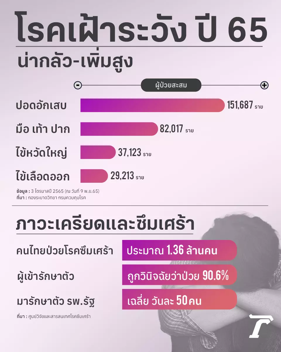 6 เรื่องใหญ่ สะท้อนสภาพสังคมไทย 4 โรคน่าห่วง เจ็บป่วยเพิ่ม 275%
