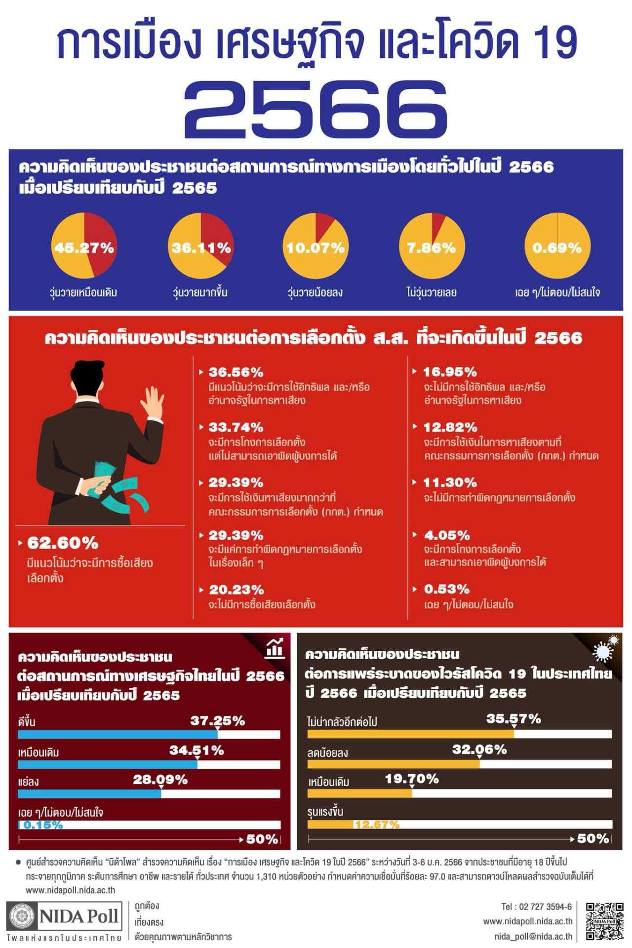 โพล ชี้ การเมืองไทยปี 2566 คนกว่า 62% มีแนวโน้มซื้อเสียงเลือกตั้งเพิ่ม