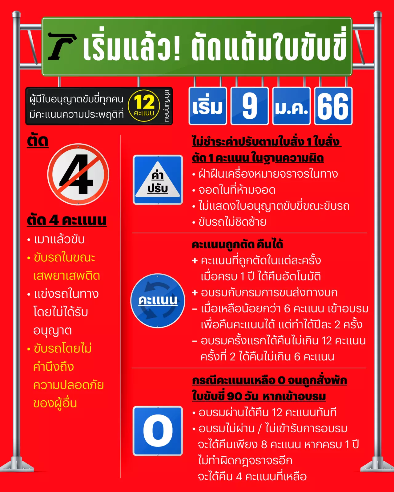 9 ม.ค. 66 เริ่มแล้ว "ตัดแต้มใบขับขี่" เจอหักเหลือ 0 อาจถูกพักใบอนุญาต 90 วัน