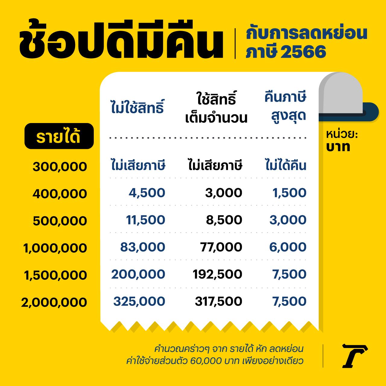 ช้อปดีมีคืน 2566 เงื่อนไขลดหย่อนภาษี ได้คืนสูงสุด 7,500 บาท เหมาะกับใคร