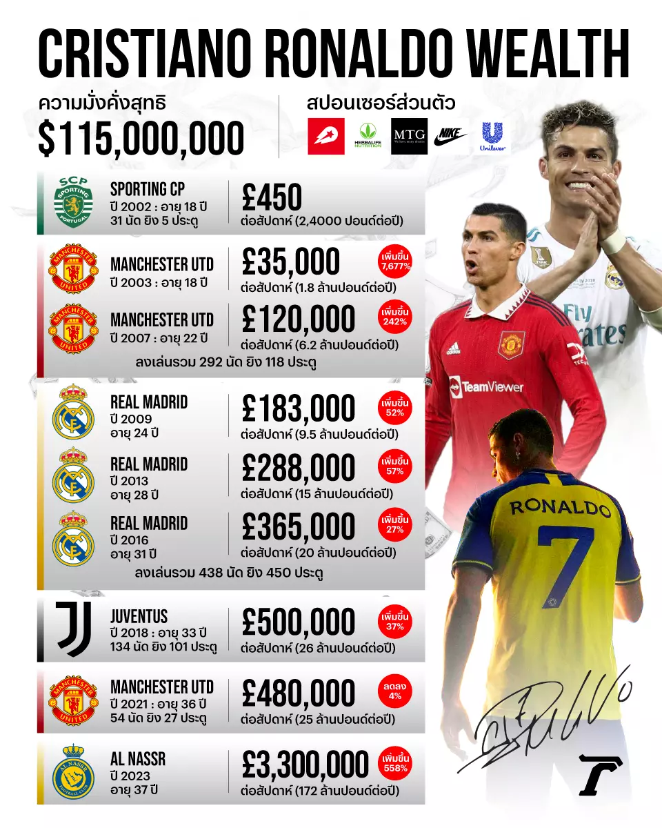 เงินเดือน โร นั ล โด้