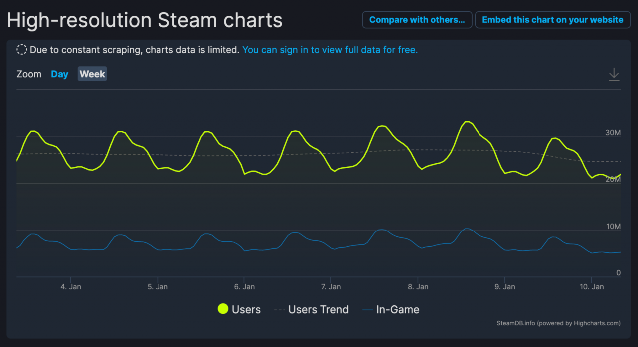 Steam ทำสถิติใหม่ มีผู้เล่นเกมพร้อมกันมากถึง 10 ล้านคน