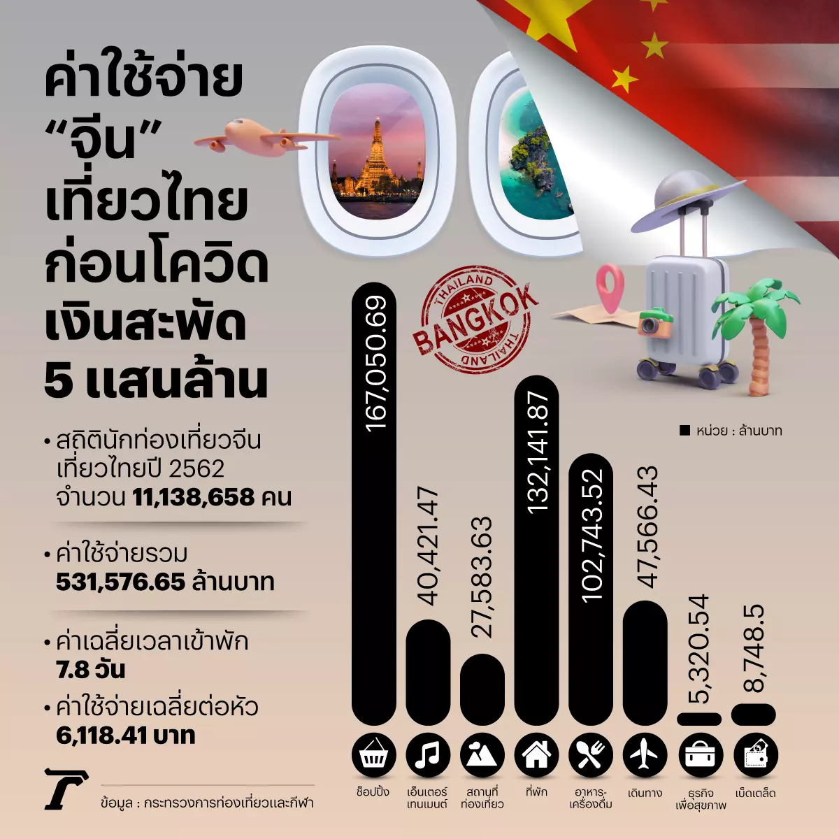 เปิด 8 สถานที่ท่องเที่ยวไทย เป้าหมายของชาวจีนหลังเปิดประเทศ