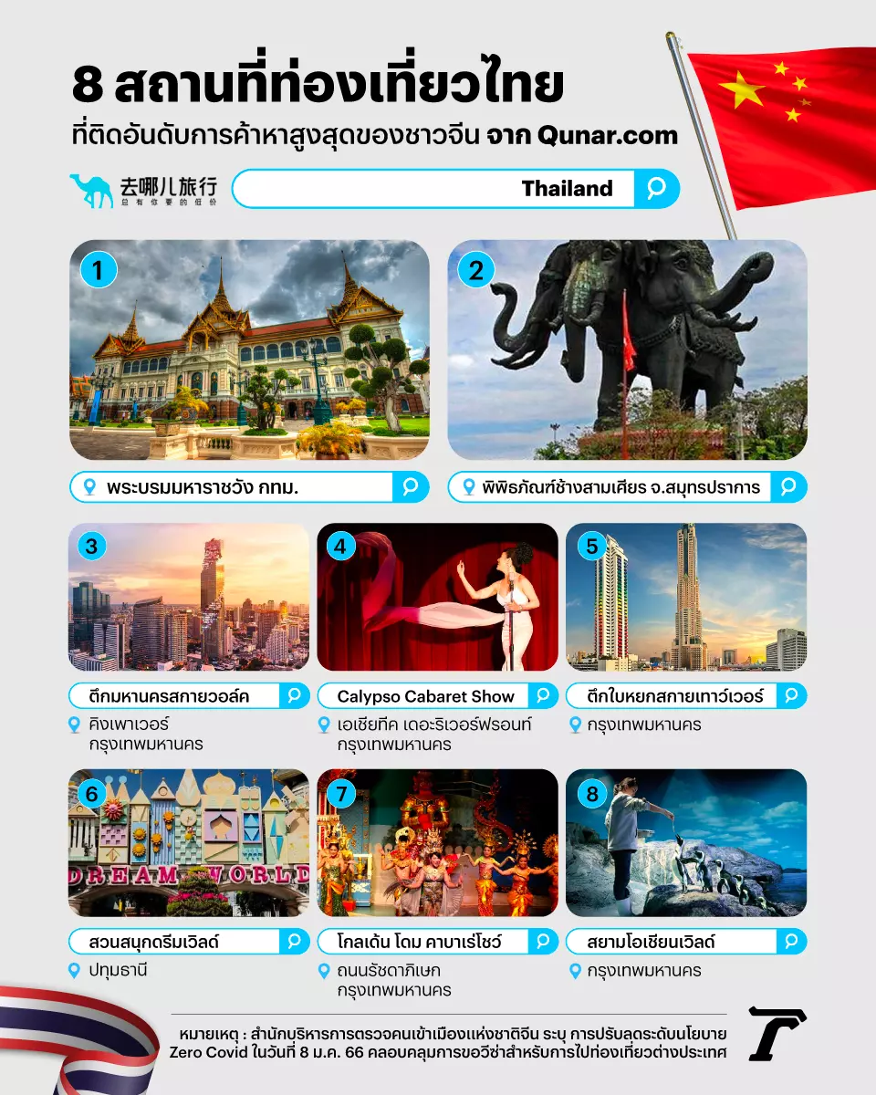 เปิด 8 สถานที่ท่องเที่ยวไทย เป้าหมายของชาวจีนหลังเปิดประเทศ