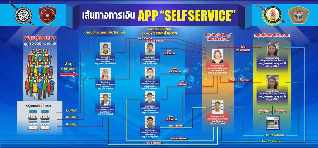 จับแก๊งเงินกู้ดอกโหด ได้ตัวนายทุนจีนกับพวก 19 คน พบเงินสะพัด 2.5 พันล้าน