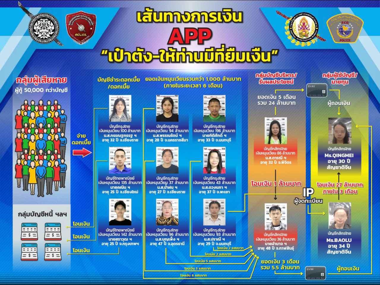 จับแก๊งเงินกู้ดอกโหด ได้ตัวนายทุนจีนกับพวก 19 คน พบเงินสะพัด 2.5 พันล้าน