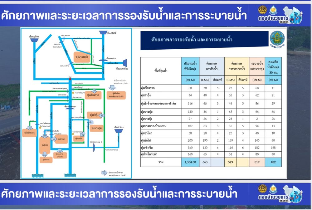 ห่วงผู้ประสบภัยน้ำท่วม “ลุงป้อม” ลุยชัยนาท-อยุธยา สั่งเร่งแก้ให้กลับสู่ปกติ