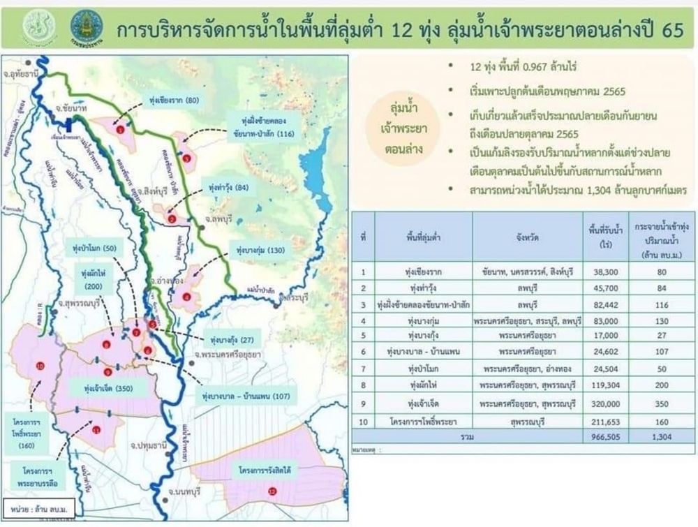 ห่วงผู้ประสบภัยน้ำท่วม “ลุงป้อม” ลุยชัยนาท-อยุธยา สั่งเร่งแก้ให้กลับสู่ปกติ