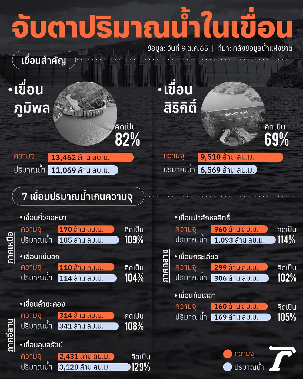 ฝนสั่งลา เหนือ-อีสาน ภาคใต้จ่อรับมือ จับตาหลายเขื่อนน้ำเกินความจุ