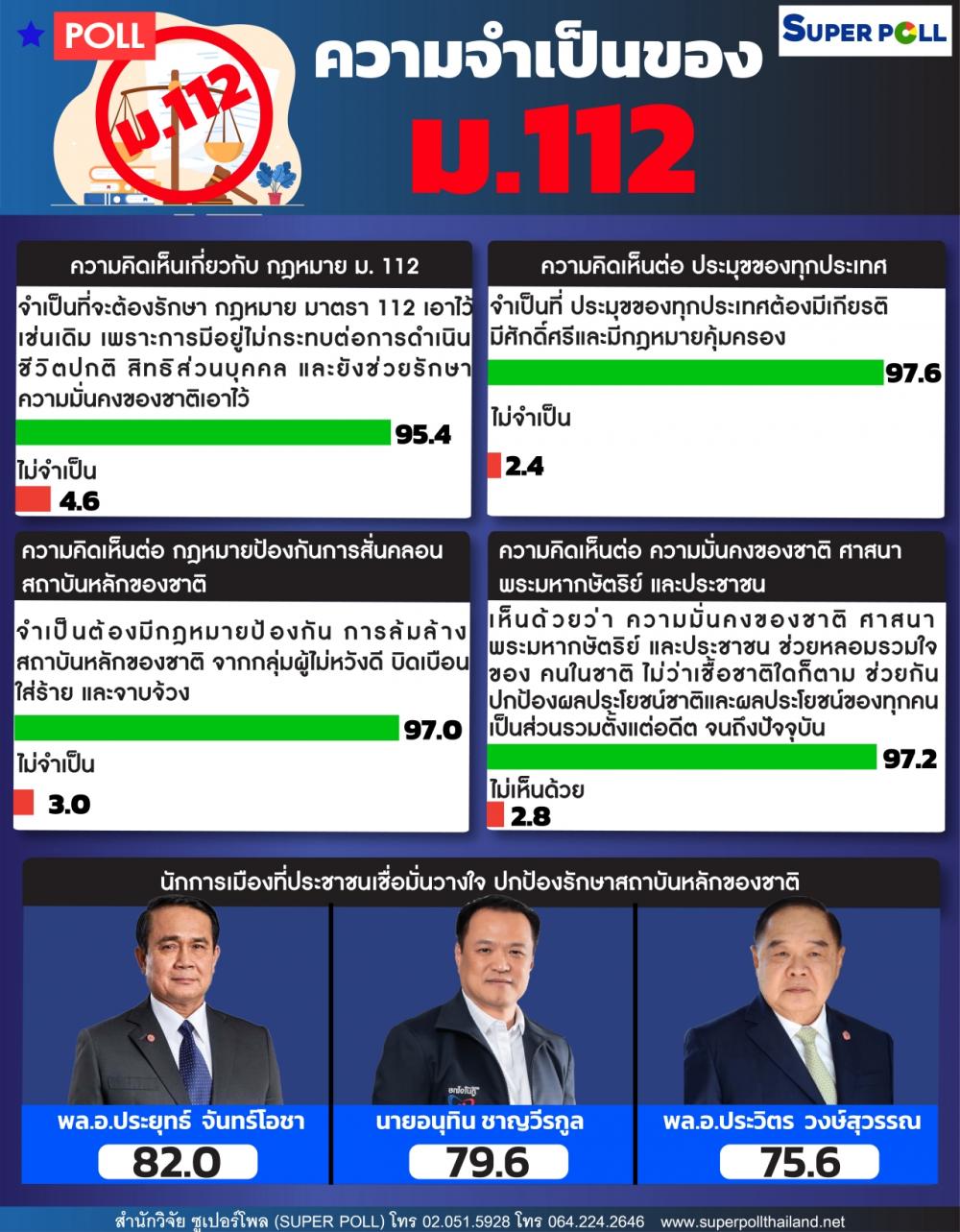 ซูเปอร์โพล ชี้ คนส่วนใหญ่ยังอยากให้คง ม.112 วางใจ “บิ๊กตู่” ปกป้องสถาบัน