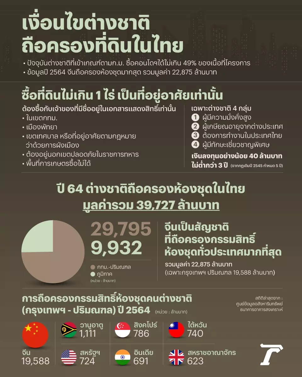 ระวังข้อครหาขายชาติ เปิดทางต่างชาติซื้อที่ดิน คนไทยต้องไปอยู่พื้นที่ชายขอบ
