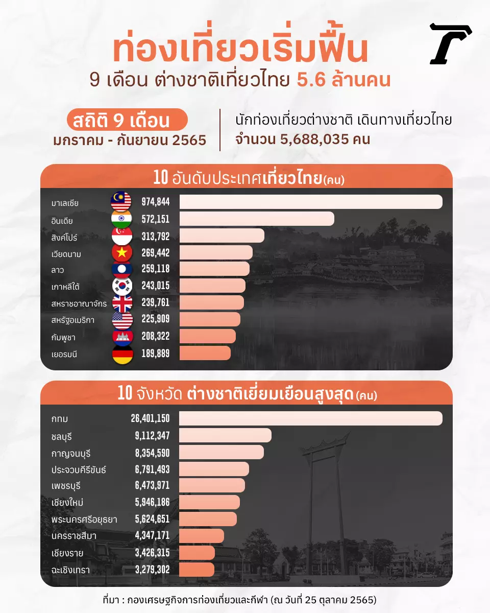 ท่องเที่ยวไทยเริ่มฟื้น แต่สายเขียว “กัญชาเสรี” กลับเริ่มสร้างปัญหา 