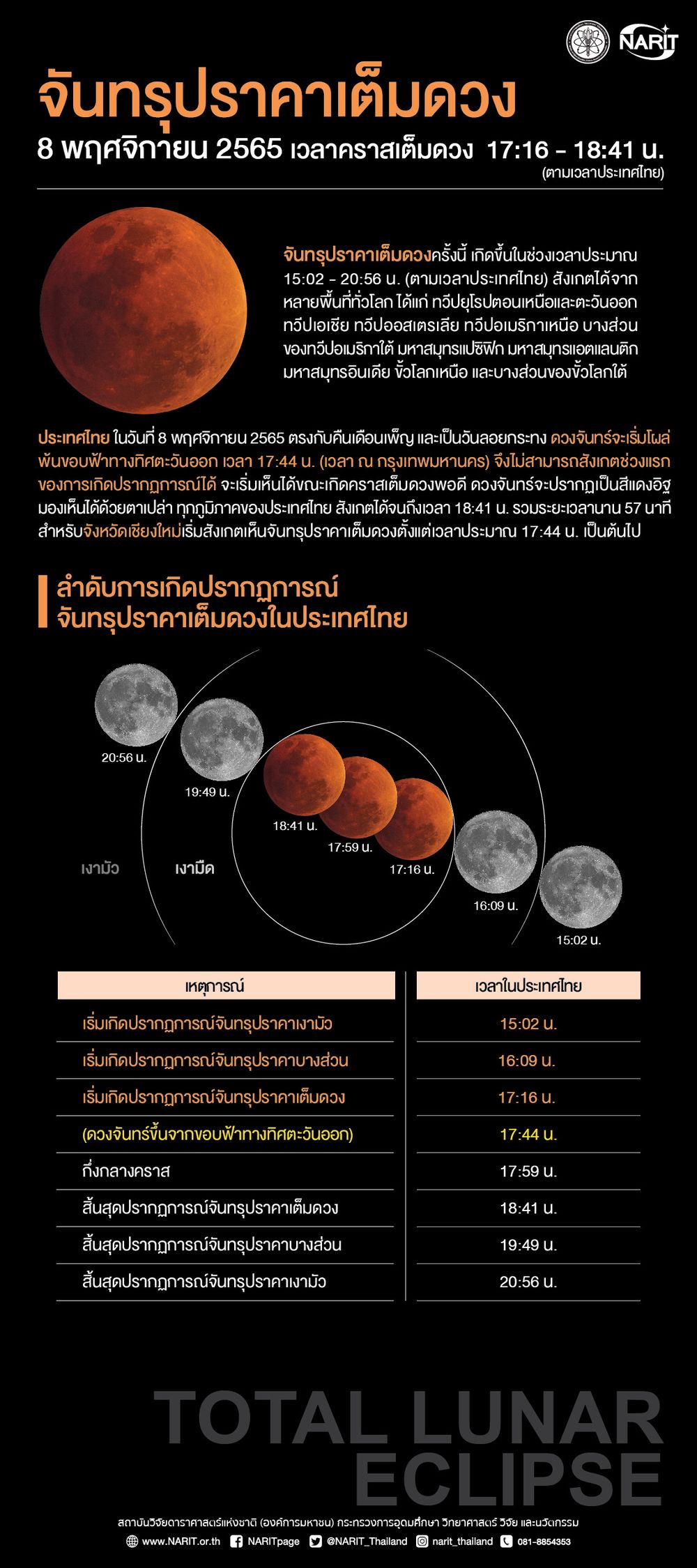 จันทรุปราคาเต็มดวง วันลอยกระทง กับทางวิทยาศาสตร์ มนุษย์ โลก แสงสีแดง