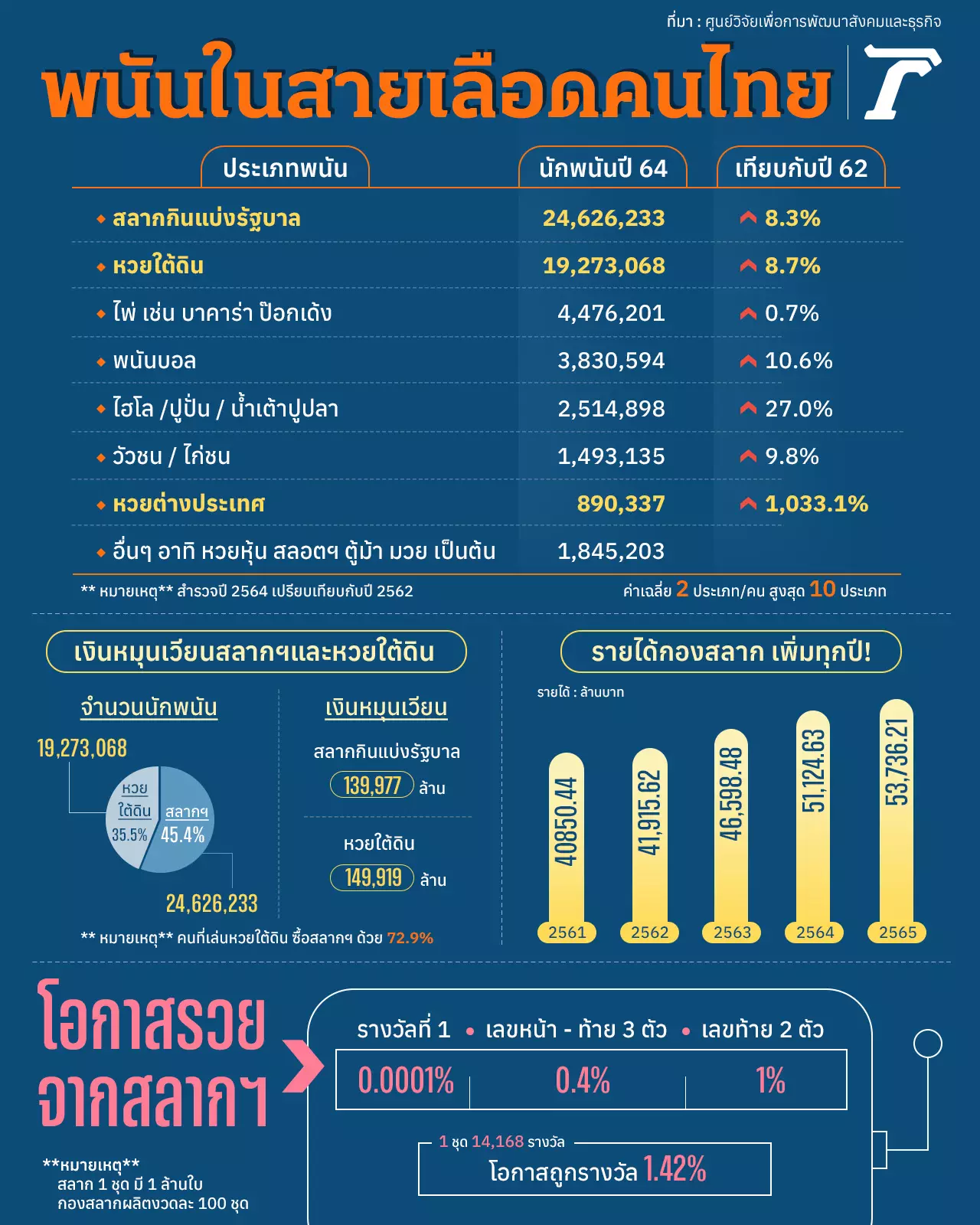 โอกาสถูกหวยรางวัลที่ 1 = 0.0001% กองสลากรวยอู้ฟู่