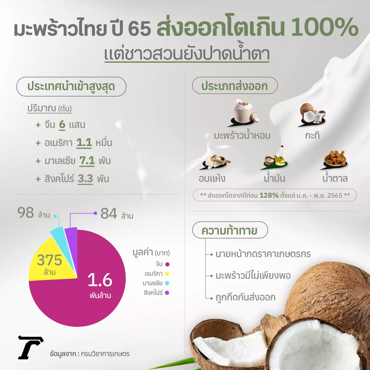มะพร้าวไทย ส่งออกโตเกินคาด ชาวสวนปาดน้ำตา ราคาไม่เป็นธรรม