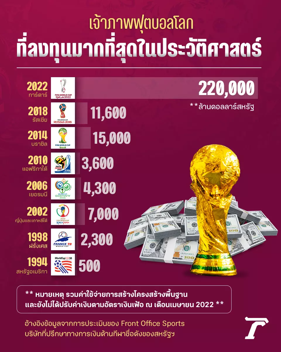ฟุตบอลโลก 2022 ทำไมกาตาร์จึงยอมทุ่มเงิน 7.8 ล้านล้านบาท!