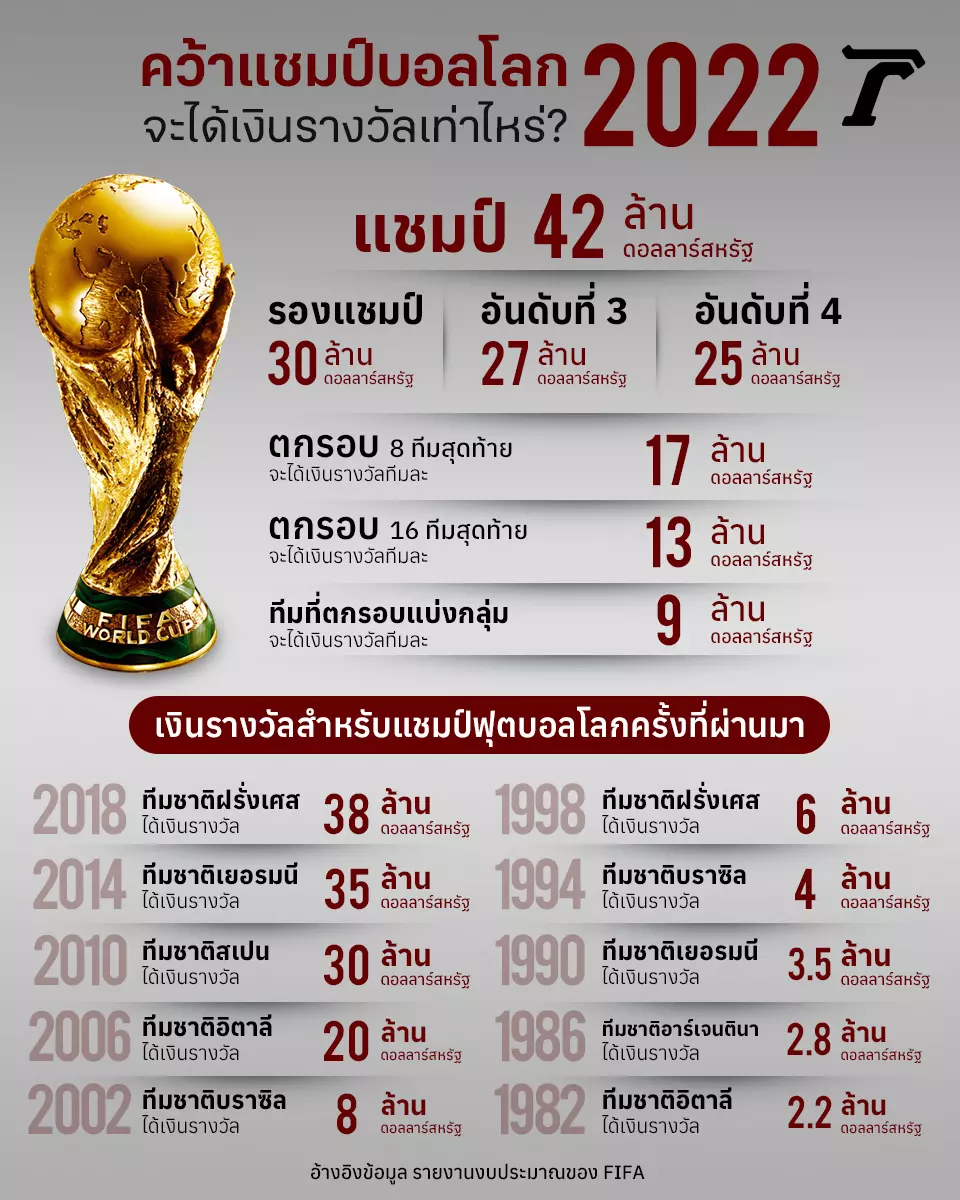 ฟุตบอลโลก 2022 แชมป์ได้เงินรางวัลเท่าไหร่?