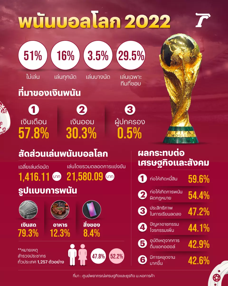 บอลโลกฟีเวอร์ ผีพนันขาจรเพิ่ม 1 ล้านคน เฉลี่ยเดิมพันหัวละ 2.1 หมื่น