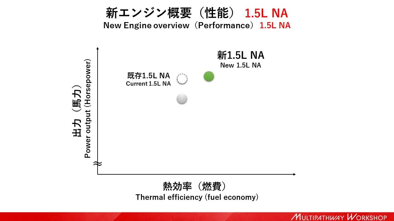 เล็ก แรง ประหยัด TOYOTA 1.5-2.0 ลิตร เครื่องยนต์รุ่นใหม่หัวใจไฮบริดเทอร์โบ! 