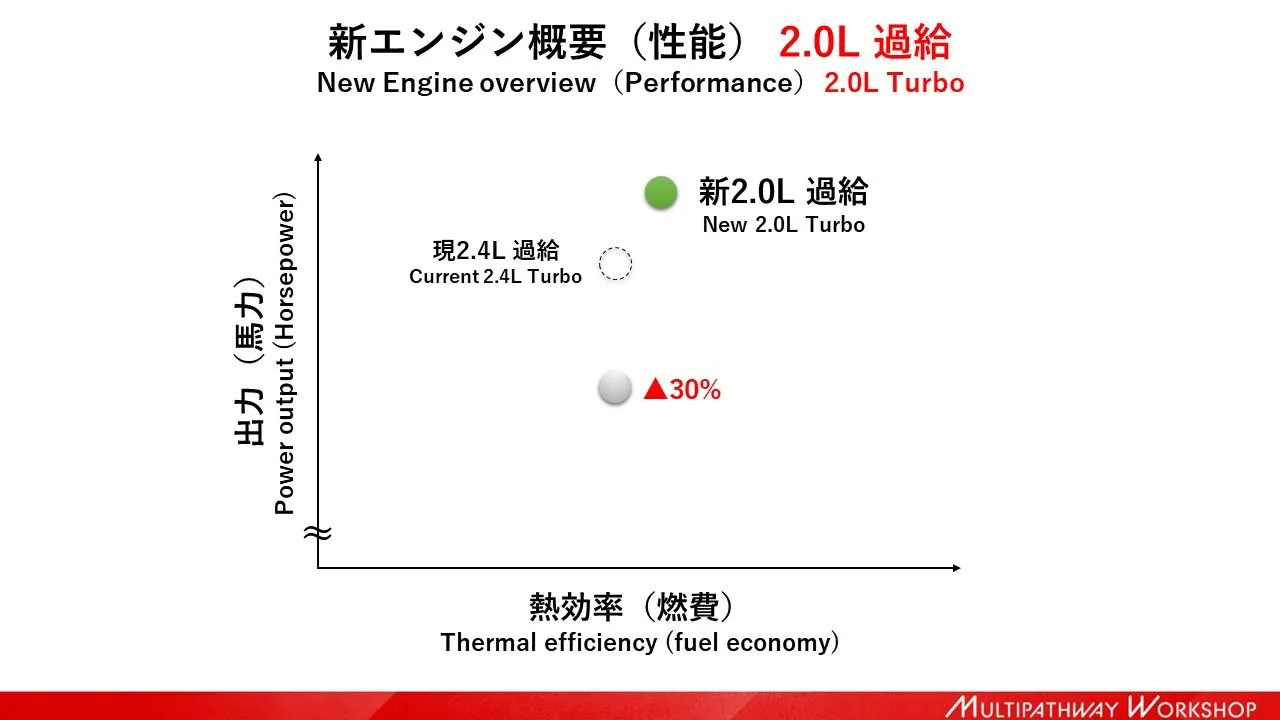 เล็ก แรง ประหยัด TOYOTA 1.5-2.0 ลิตร เครื่องยนต์รุ่นใหม่หัวใจไฮบริดเทอร์โบ! 