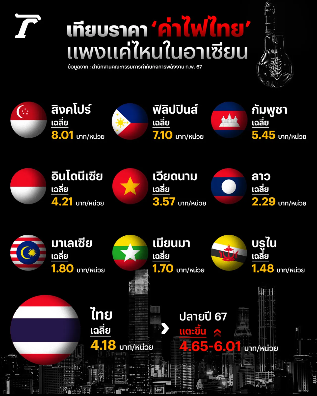 ค่าไฟจ่อปรับขึ้น ซ้ำเติมเศรษฐกิจ ยุคฟื้นตัวยาก ฟางเส้นสุดท้ายธุรกิจไทย