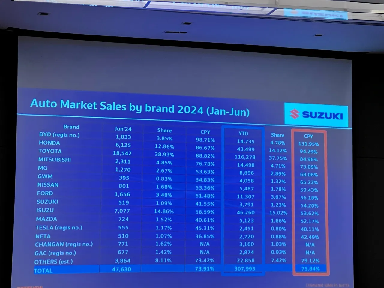 ยอดขายรถยนต์ 2567 ครึ่งปีแรกหืดขึ้นคอ งัดทุกกลยุทธ์ แต่ตลาดยังซบเซา