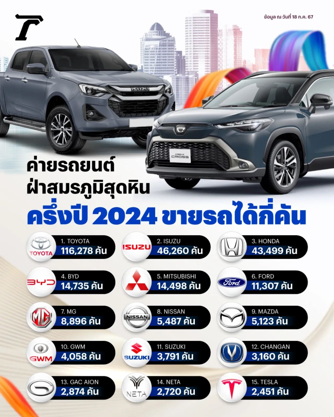 ยอดขายรถยนต์ 2567 ครึ่งปีแรกหืดขึ้นคอ งัดทุกกลยุทธ์ แต่ตลาดยังซบเซา