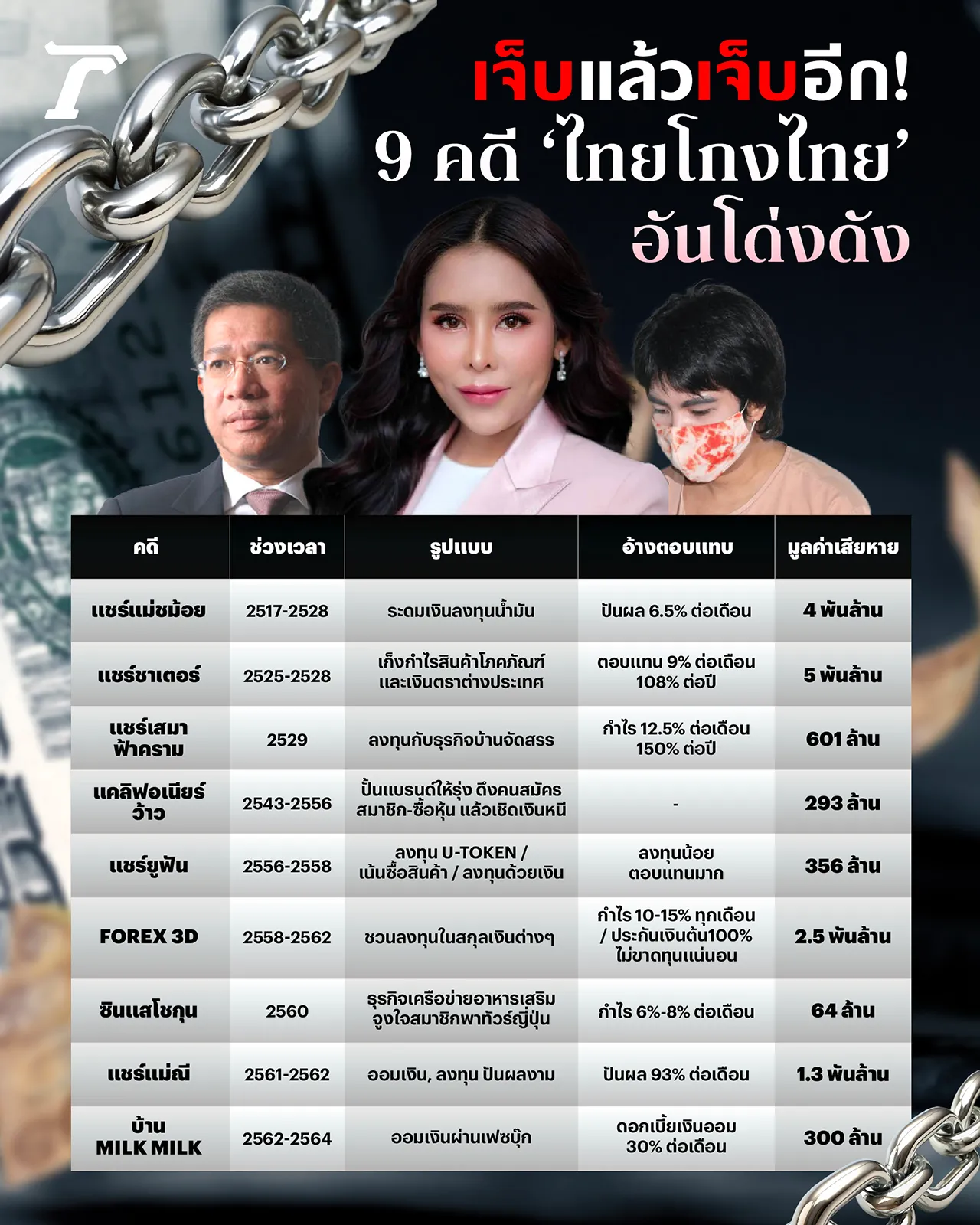 เจ็บแล้วเจ็บอีก! 9 คดี 'ไทยโกงไทย' อันโด่งดัง