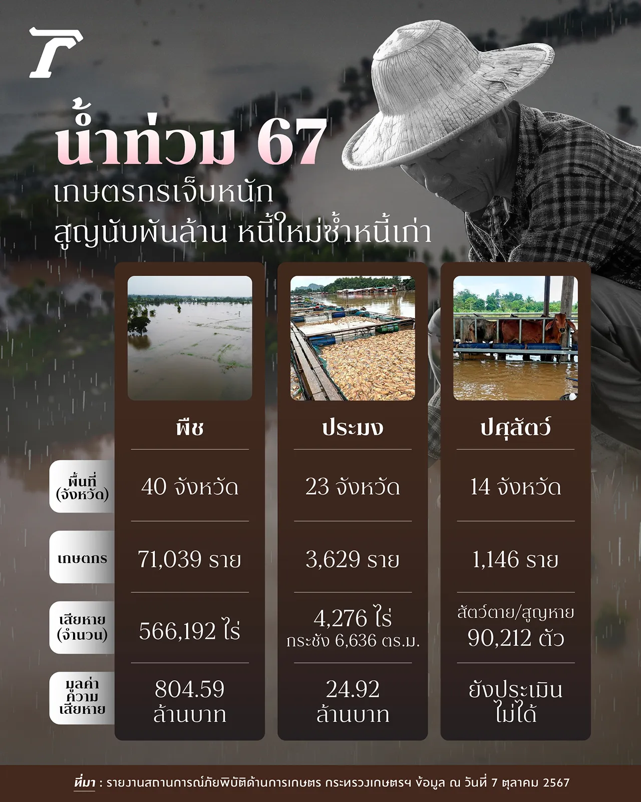 น้ำท่วม 67 เกษตรกรเจ็บหนัก สูญนับพันล้าน หนี้ใหม่ซ้ำหนี้เก่า