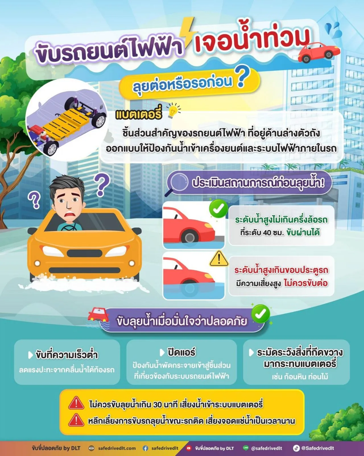 รถยนต์ไฟฟ้าเจอ "น้ำท่วม" ควรทำอย่างไร จะขับต่อหรือควรพอแค่นี้