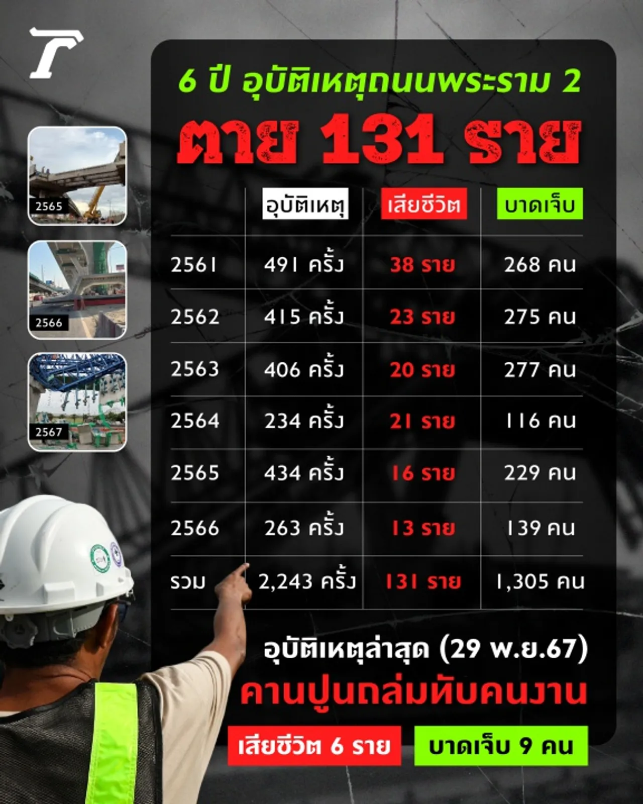6 ปี อุบัติเหตุถนนพระราม 2 ตาย 131 ราย