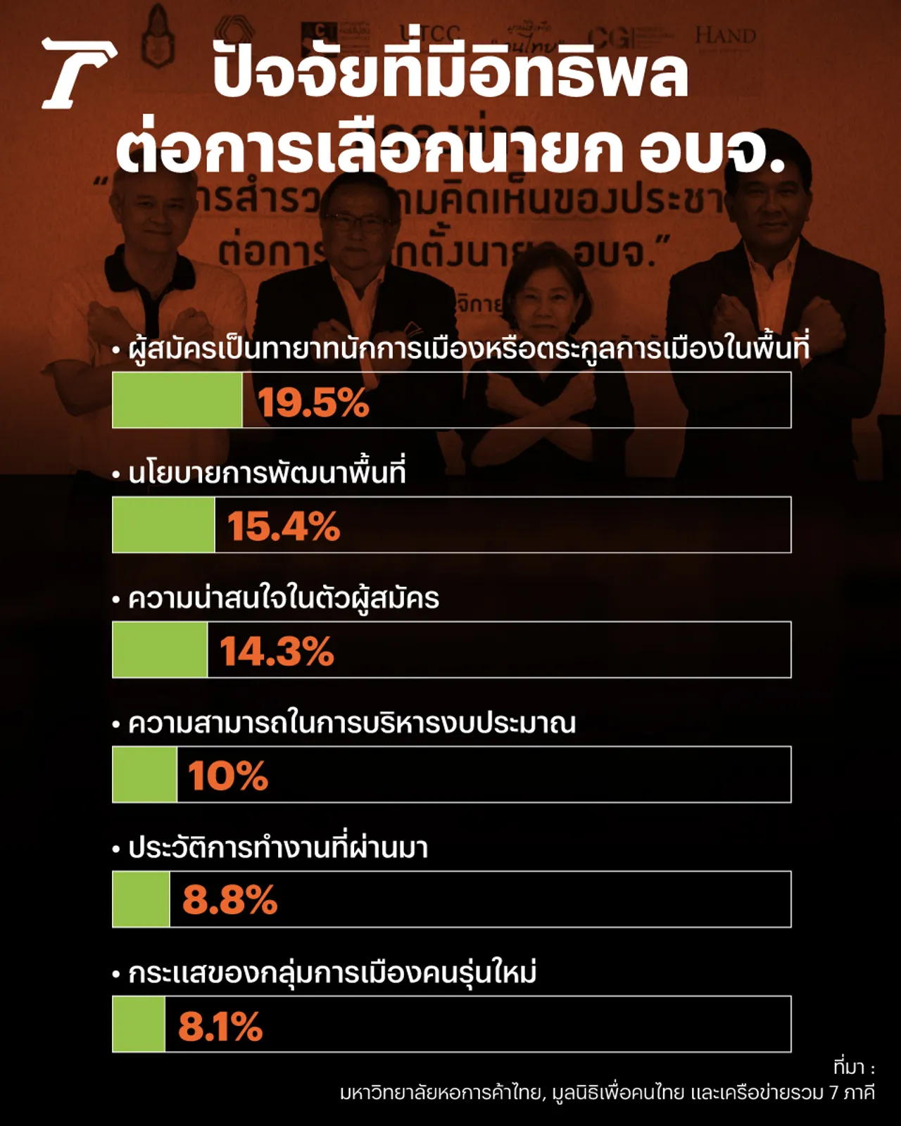 ผลสำรวจเลือกตั้ง อบจ. ประชาชนรับได้หากทุจริตแต่มีผลงาน คาดเงินซื้อเสียงสะพัด 1.5 หมื่นล้าน