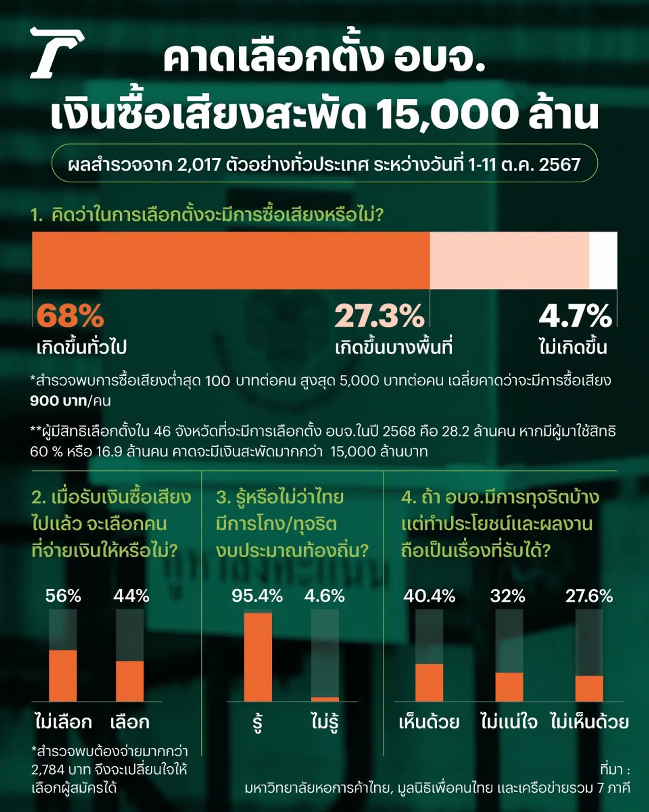 ผลสำรวจเลือกตั้ง อบจ. ประชาชนรับได้หากทุจริตแต่มีผลงาน คาดเงินซื้อเสียงสะพัด 1.5 หมื่นล้าน