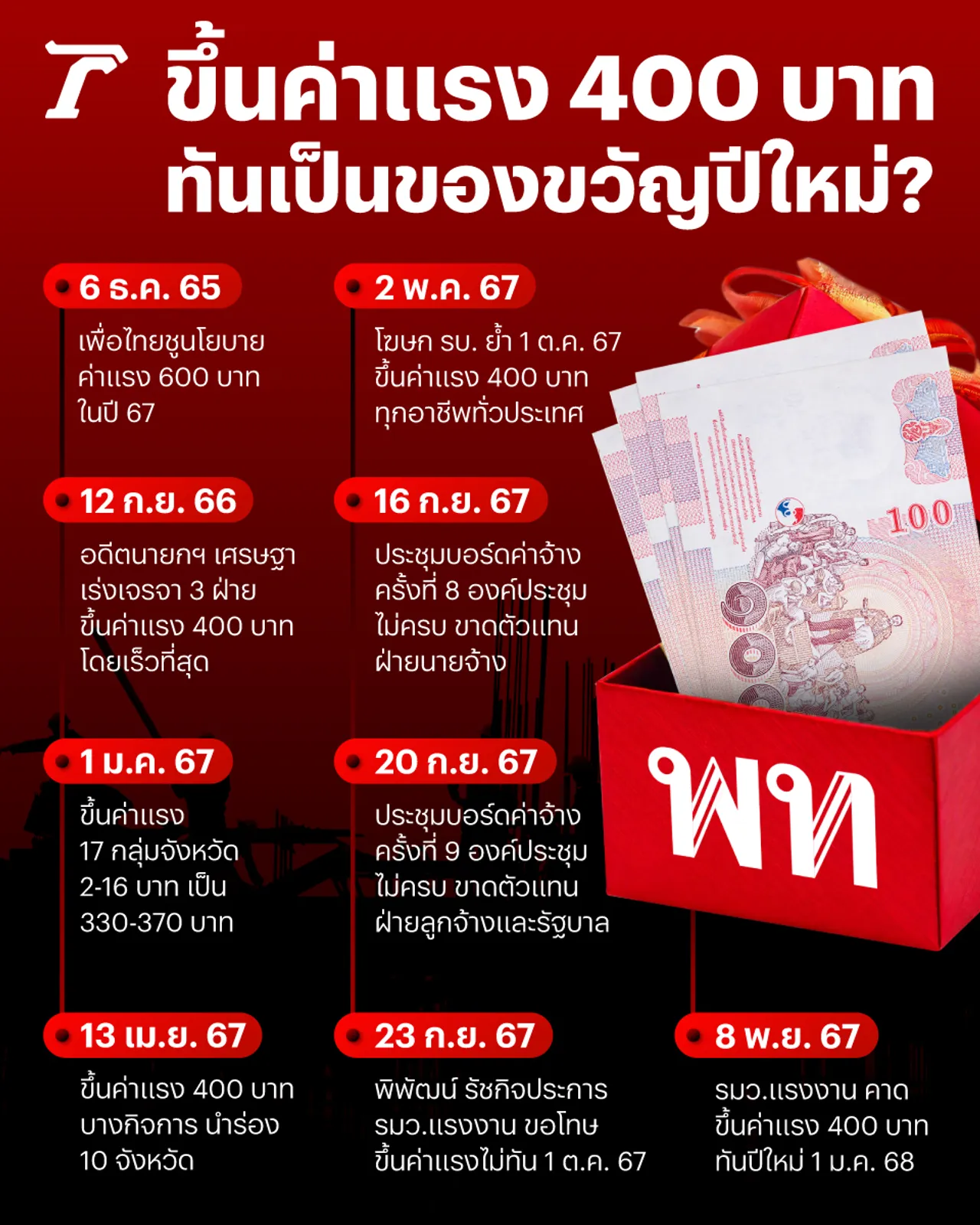 บีบหัวใจแรงงาน! ลุ้นขึ้นค่าแรง 400 บาท ทันปีใหม่ 2568?