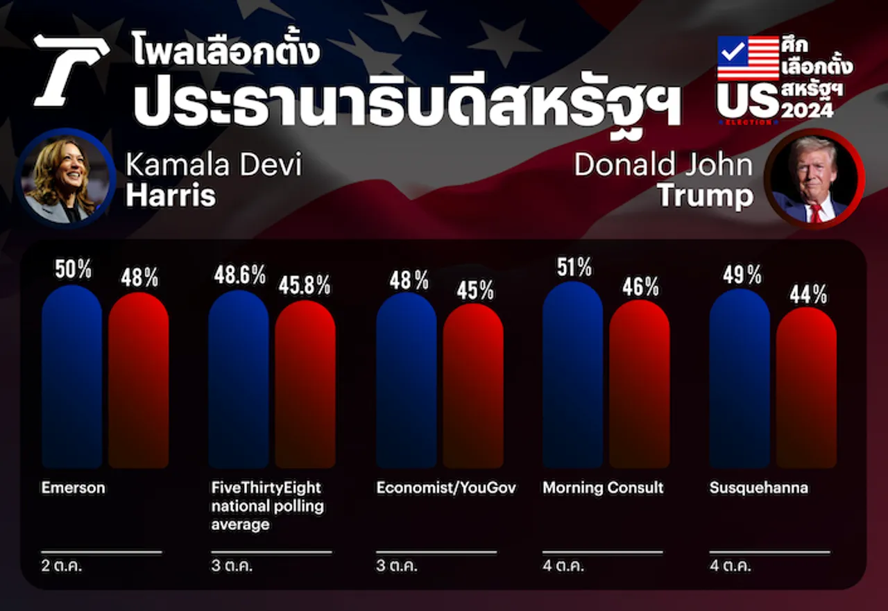 เลือกตั้งสหรัฐฯ : วิเคราะห์โพลย้อนหลังสองผู้สมัครชิงตำแหน่งประธานาธิบดีสหรัฐฯ 2024