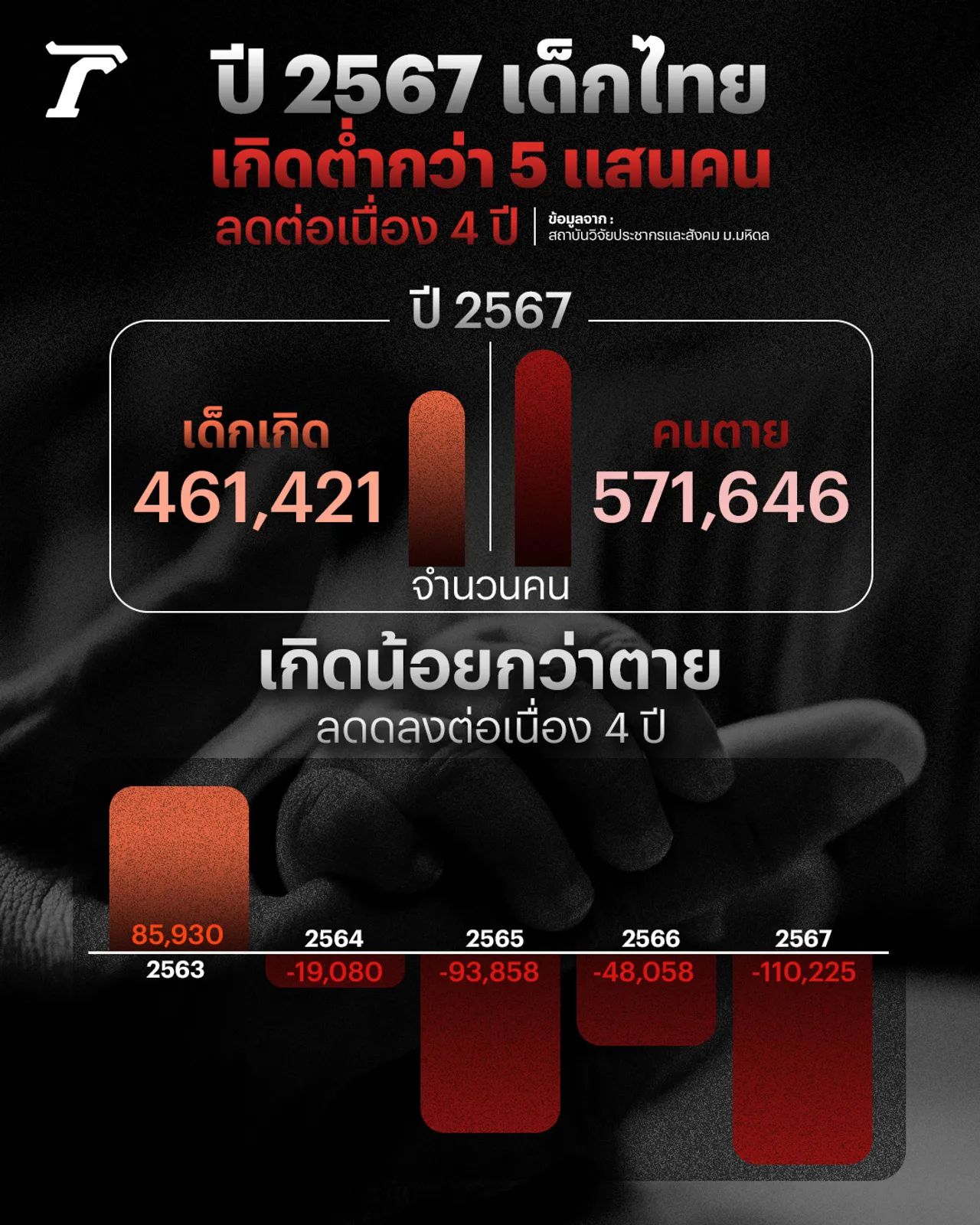 ปี 2567 เด็กไทยเกิดต่ำกว่า 5 แสนคน ลดต่อเนื่อง 4 ปี