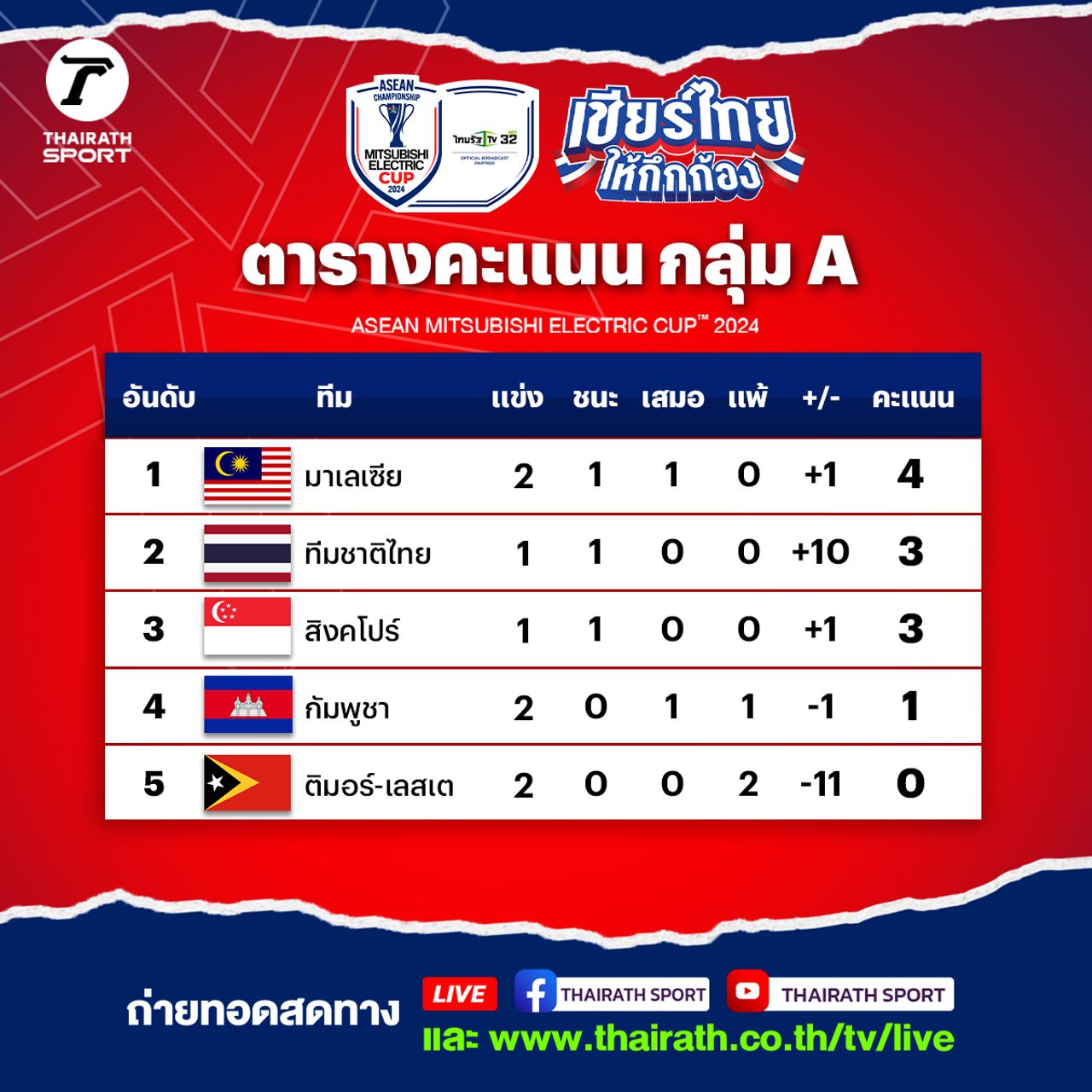 “สิงคโปร์-มาเลเซีย” ได้เฮ สรุปผลบอลอาเซียนคัพ 2024 กลุ่มเอ ตารางคะแนนล่าสุด หลังจบนัด 2