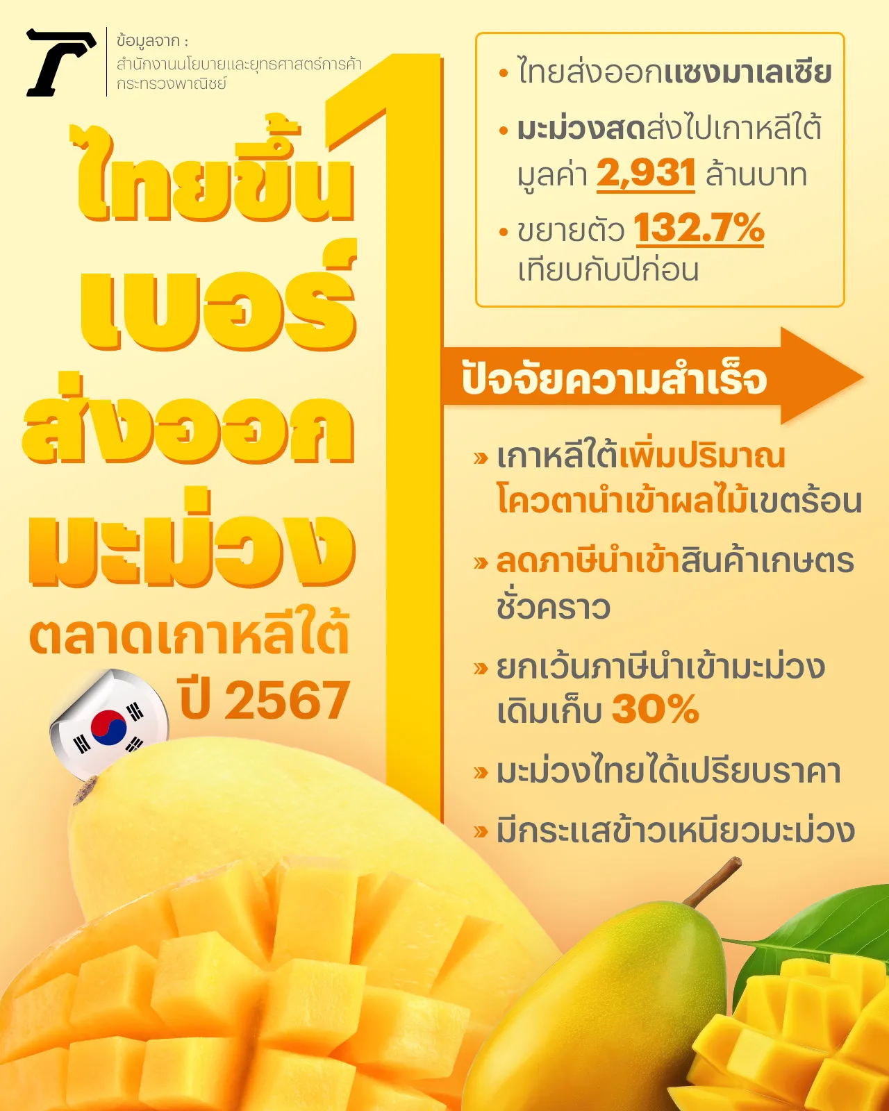 ไทยขึ้นเบอร์ 1 ส่งออกมะม่วง ตลาดเกาหลีใต้ ปี 2567