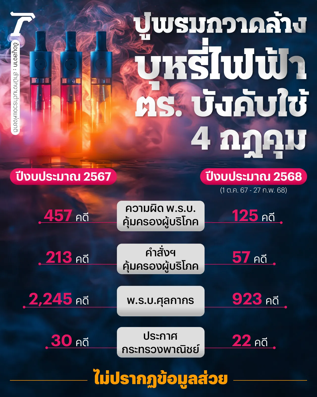 ปูพรมกวาดล้างบุหรี่ไฟฟ้า ตร. บังคับใช้ 4 กฎคุม