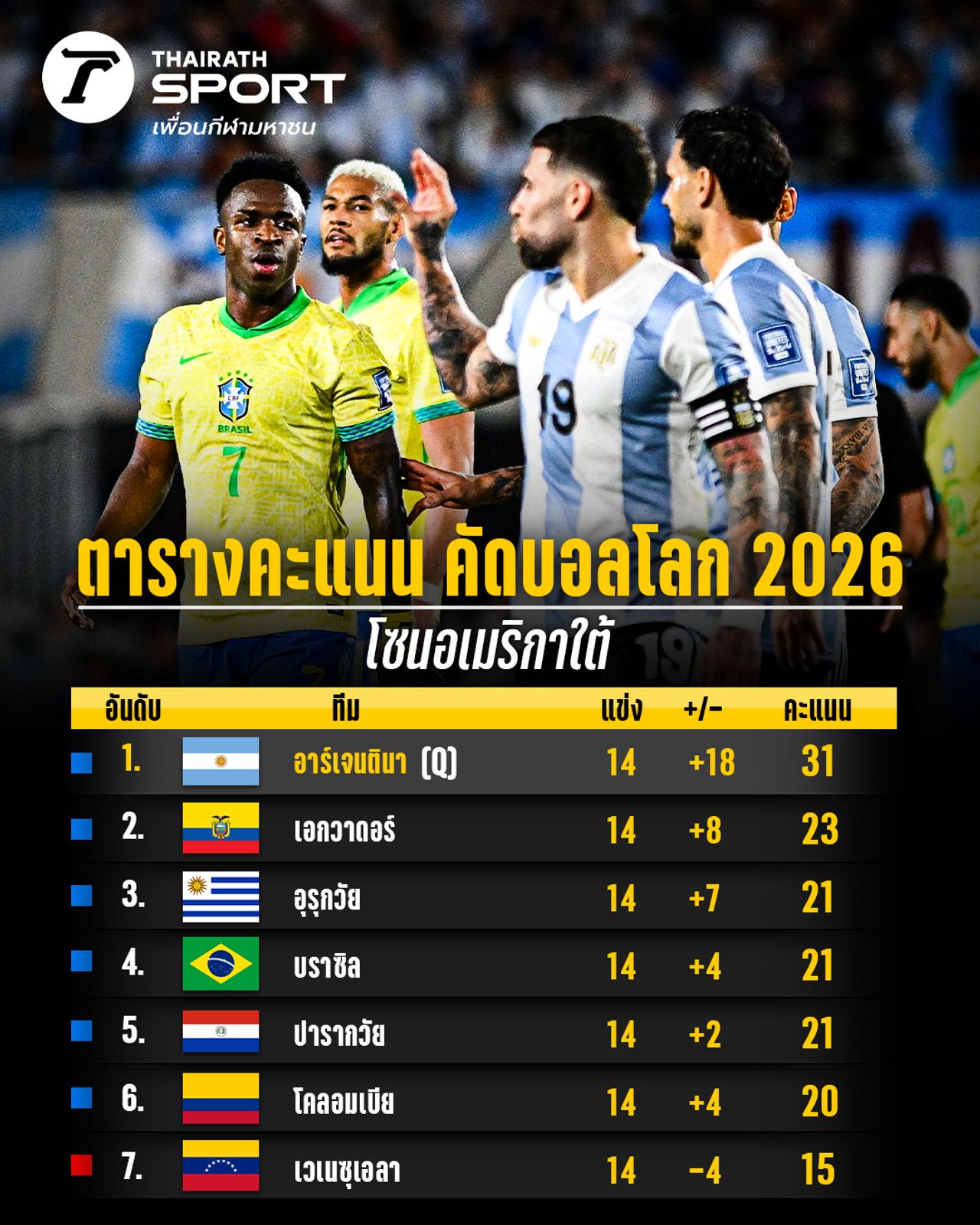 3 ทีมใหญ่เงิบ 1 ทีมเข้ารอบ สรุปผลบอล คัดบอลโลก 2026 โซนอเมริกาใต้-ตาราง