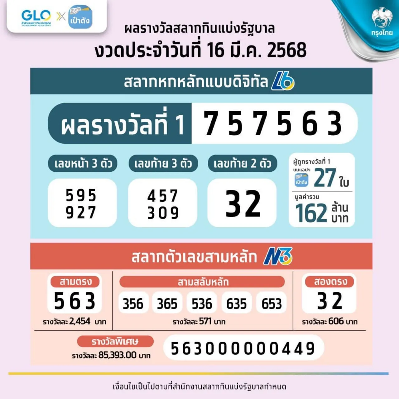 ผลสลาก N3 งวด 16 มีนาคม 2568 ออกแล้ว ตรวจหวย N3 ทุกรางวัลที่นี่