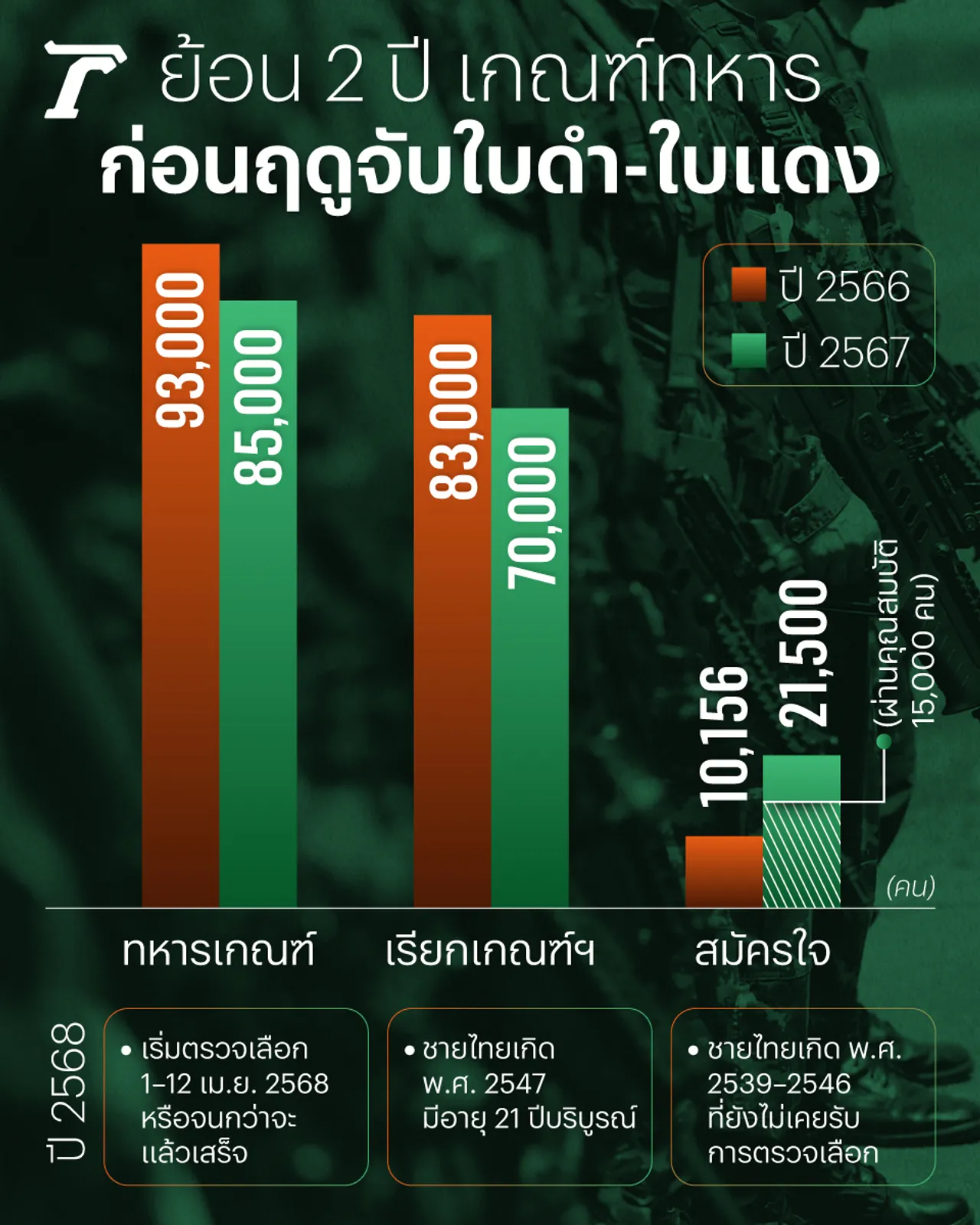 ย้อน 2 ปี เกณฑ์ทหาร ก่อนฤดูจับใบดำ-ใบแดง