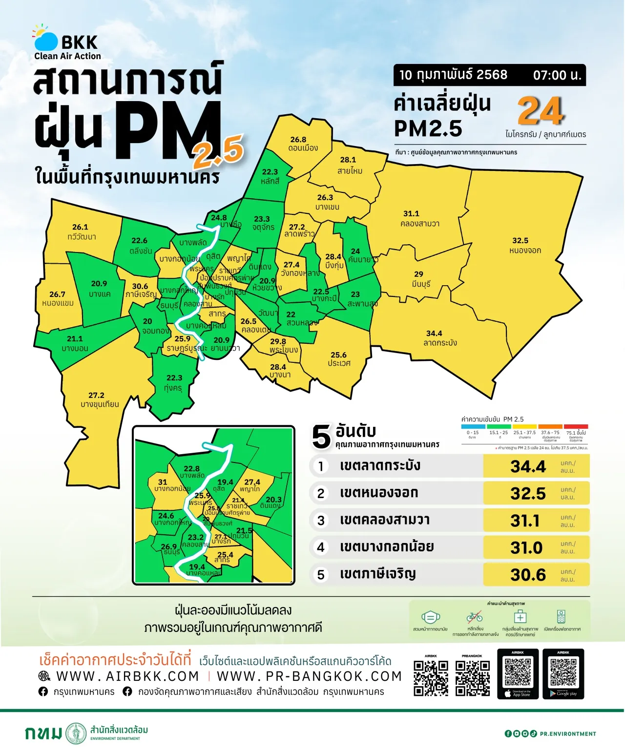 ฝุ่น PM 2.5 เช้านี้ กทม. ไม่เกินค่ามาตรฐาน ส่วนใหญ่อยู่ในระดับคุณภาพอากาศดี