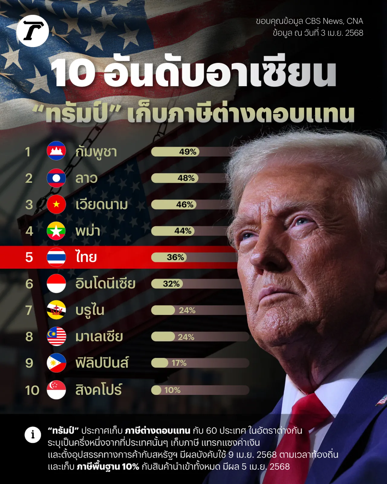 10 อุตสาหกรรมไทย ส่อกระทบหนัก อเมริกาตั้งกำแพงภาษี 36%